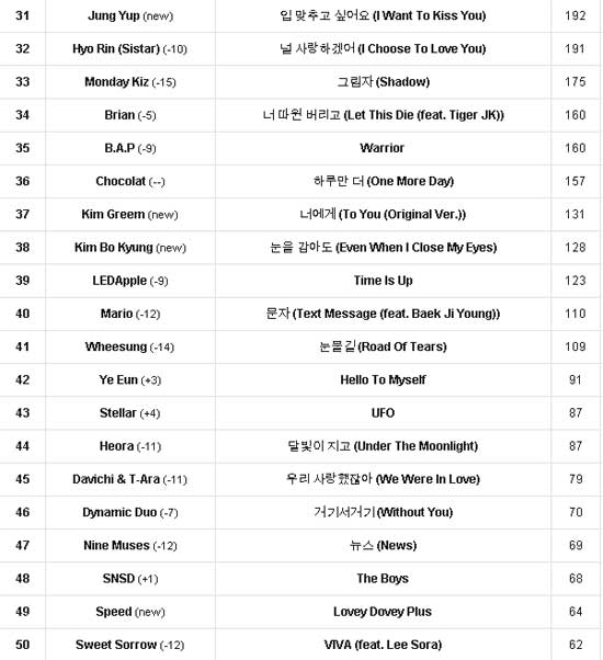 Kpop Chart