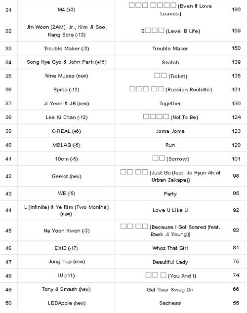 Kpop Music Chart