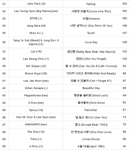 May 2012 Music Charts